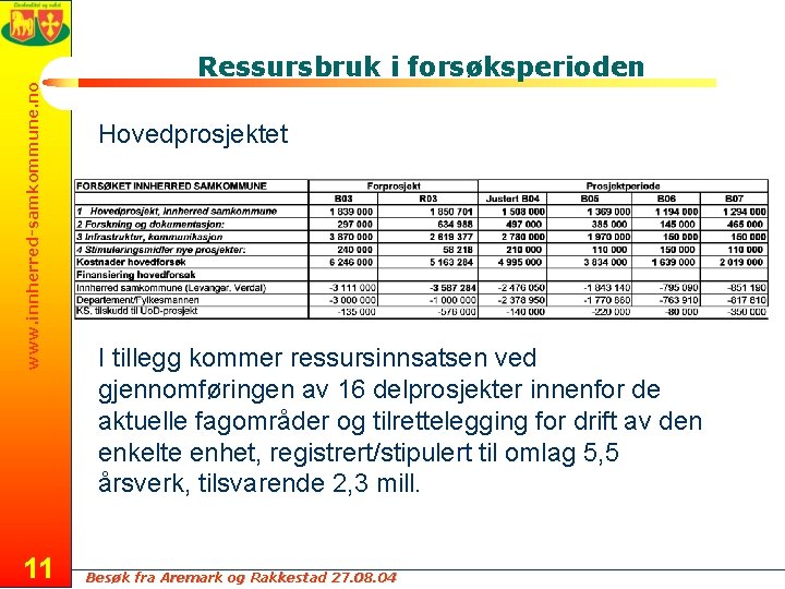 www. innherred-samkommune. no Ressursbruk i forsøksperioden 11 Hovedprosjektet I tillegg kommer ressursinnsatsen ved gjennomføringen