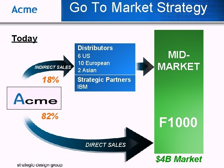 Go To Market Strategy Today Distributors INDIRECT SALES 18% 6 US 10 European 2