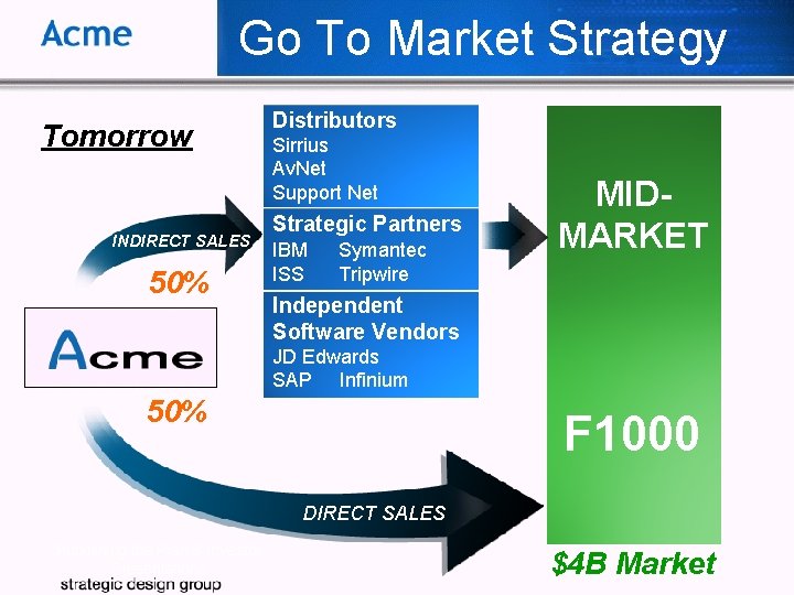 Go To Market Strategy Tomorrow INDIRECT SALES 50% Distributors Sirrius Av. Net Support Net