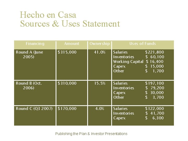 Hecho en Casa Sources & Uses Statement Financing Amount Ownership Uses of Funds Round