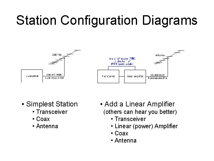 Station Configuration Diagrams • Simplest Station • Transceiver • Coax • Antenna • Add