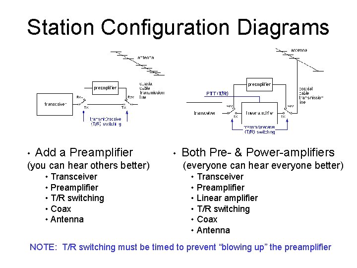 Station Configuration Diagrams • Add a Preamplifier (you can hear others better) • Transceiver