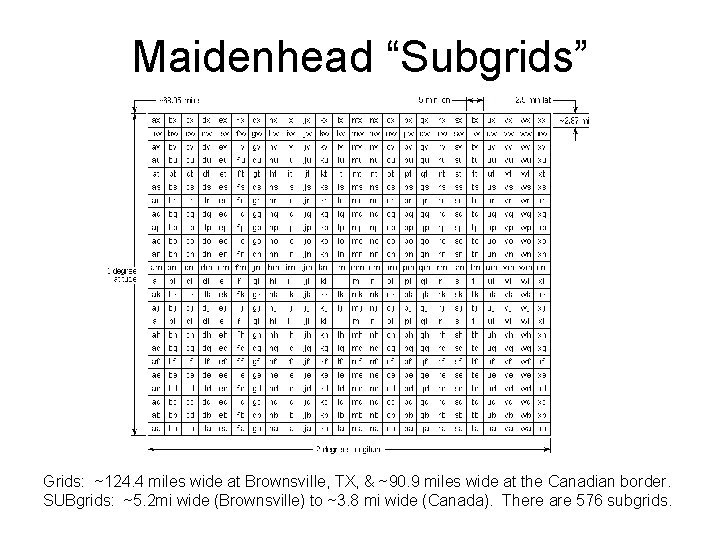 Maidenhead “Subgrids” Grids: ~124. 4 miles wide at Brownsville, TX, & ~90. 9 miles