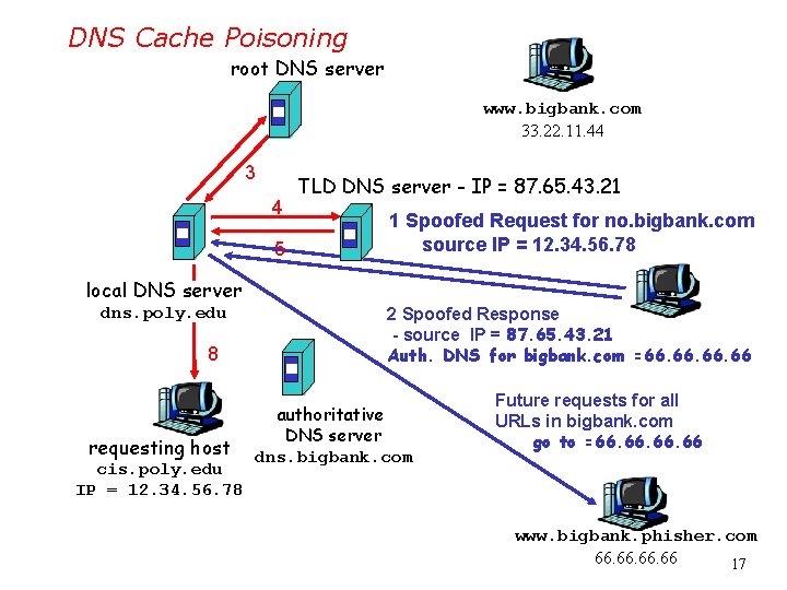 DNS Cache Poisoning root DNS server www. bigbank. com 33. 22. 11. 44 3