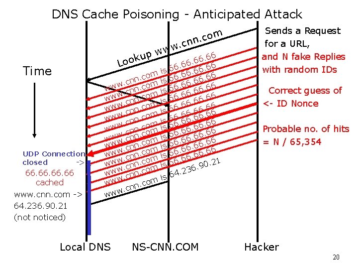 DNS Cache Poisoning - Anticipated Attack m o c. nn . c w w