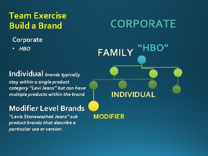 Team Exercise Build a Brand Corporate • HBO CORPORATE “HBO” FAMILY Individual brands typically