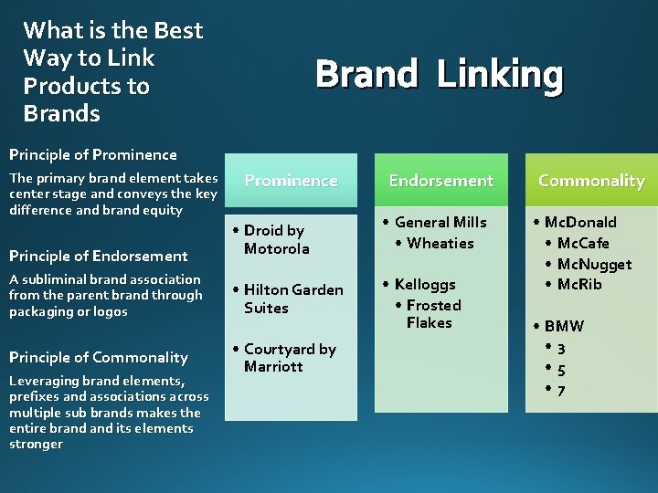 What is the Best Way to Link Products to Brands Brand Linking Principle of