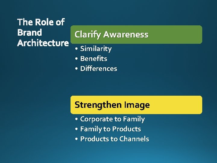 The Role of Brand Clarify Awareness Architecture • Similarity • Benefits • Differences Strengthen