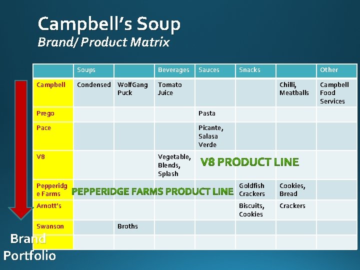 Campbell’s Soup Brand/ Product Matrix Campbell Soups Beverages Condensed Wolf. Gang Puck Tomato Juice