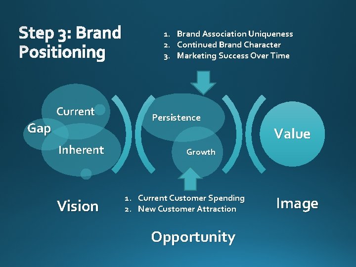 Step 3: Brand Positioning Current Gap Inherent Vision 1. Brand Association Uniqueness 2. Continued