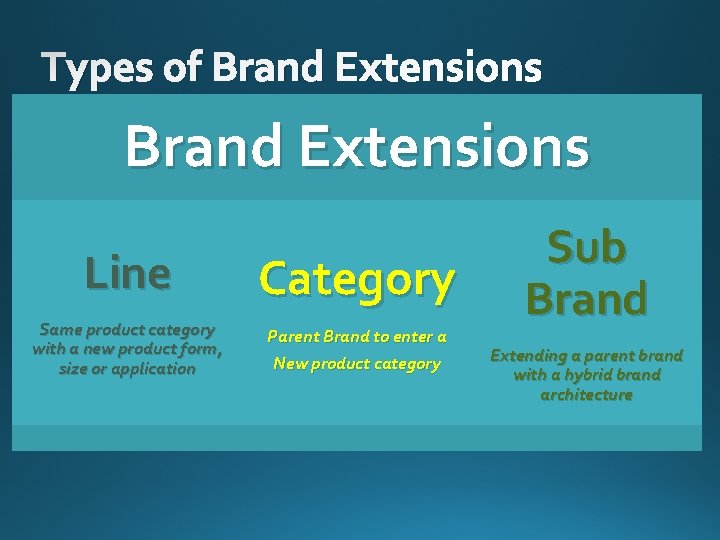Types of Brand Extensions Line Category Same product category with a new product form,