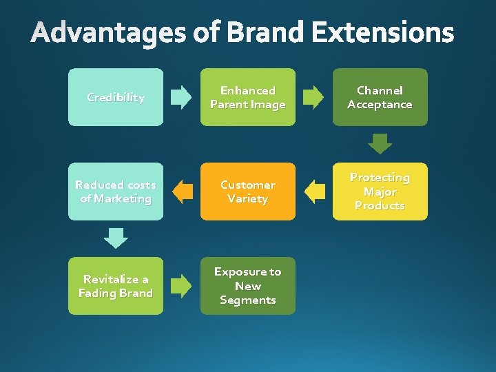 Advantages of Brand Extensions Credibility Enhanced Parent Image Channel Acceptance Reduced costs of Marketing