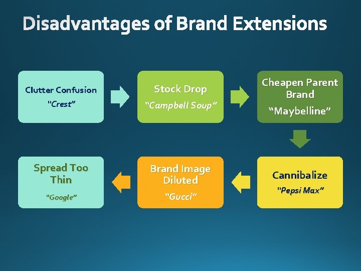 Disadvantages of Brand Extensions Clutter Confusion Stock Drop “Crest” “Campbell Soup” Spread Too Thin