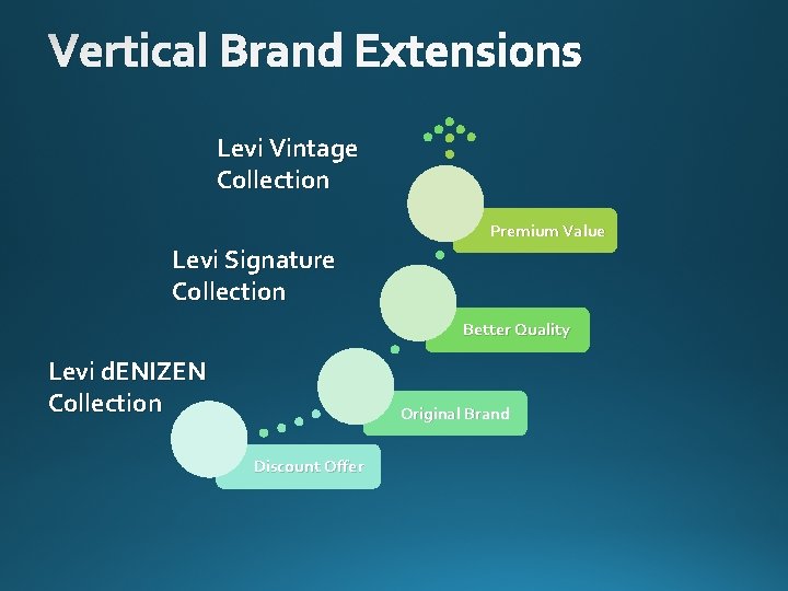 Vertical Brand Extensions Levi Vintage Collection Premium Value Levi Signature Collection Better Quality Levi