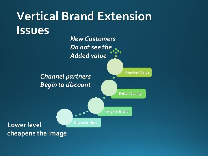 Vertical Brand Extension Issues New Customers Do not see the Added value Channel partners