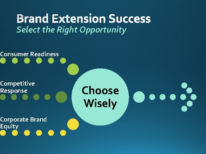Brand Extension Success Select the Right Opportunity Consumer Readiness Competitive Response Corporate Brand Equity