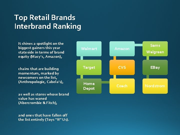 Top Retail Brands Interbrand Ranking It shines a spotlight on the biggest gainers this