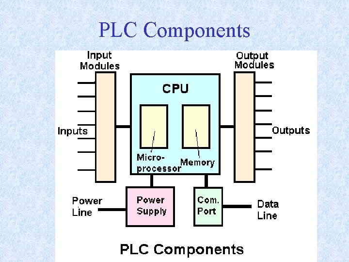 PLC Components 