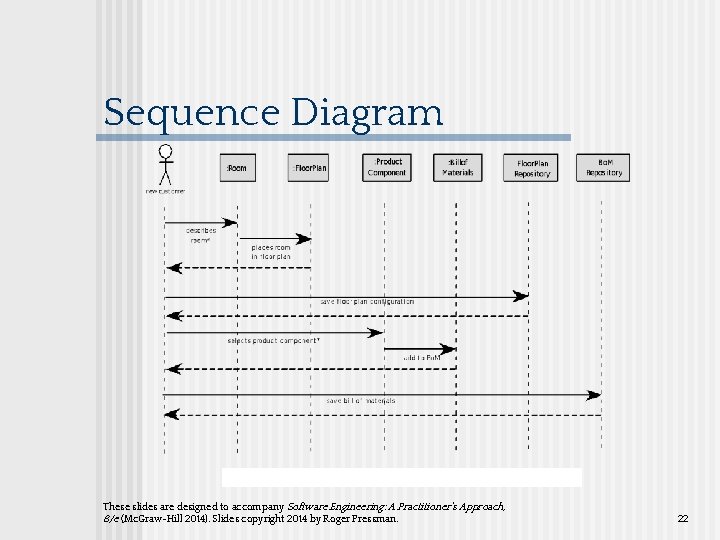 Sequence Diagram These slides are designed to accompany Software Engineering: A Practitioner’s Approach, 8/e Sequence Diagram These slides are designed to accompany Software Engineering: A Practitioner’s Approach, 8/e