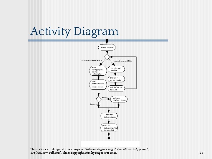 Activity Diagram These slides are designed to accompany Software Engineering: A Practitioner’s Approach, 8/e Activity Diagram These slides are designed to accompany Software Engineering: A Practitioner’s Approach, 8/e