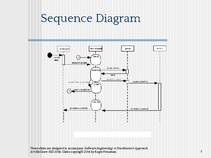 Sequence Diagram These slides are designed to accompany Software Engineering: A Practitioner’s Approach, 8/e Sequence Diagram These slides are designed to accompany Software Engineering: A Practitioner’s Approach, 8/e