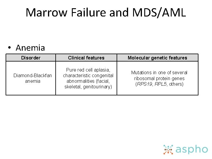 Marrow Failure and MDS/AML • Anemia Disorder Diamond-Blackfan anemia Clinical features Pure red cell