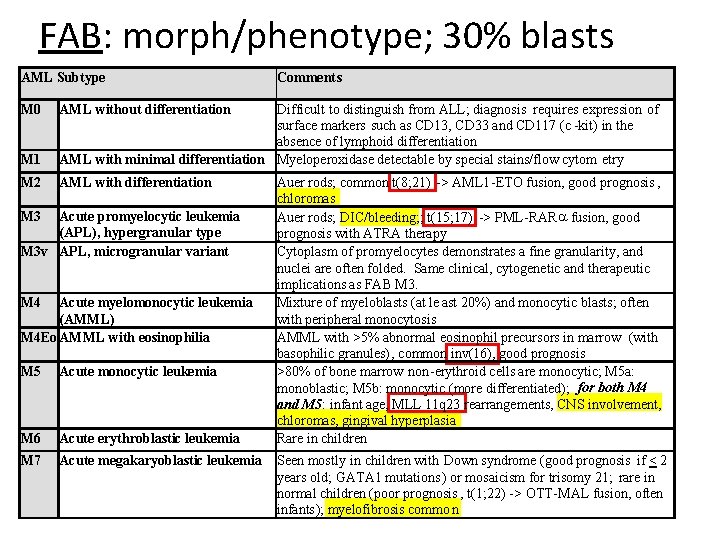 FAB: morph/phenotype; 30% blasts AML Subtype M 0 Comments AML without differentiation M 1