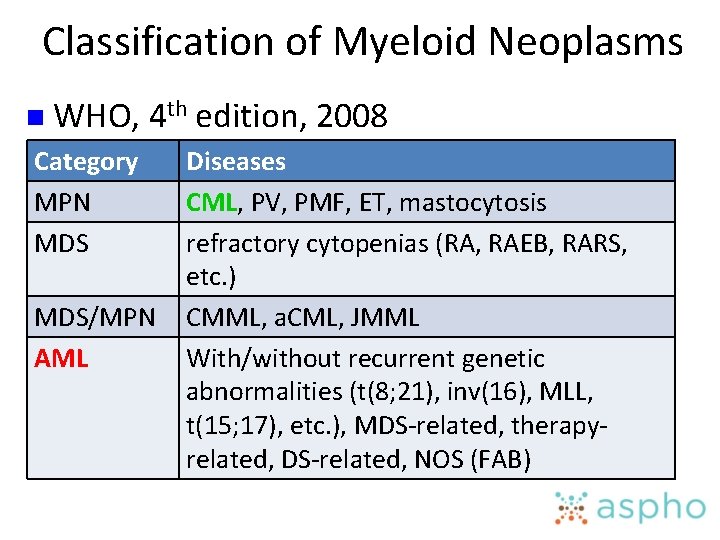 Classification of Myeloid Neoplasms n WHO, 4 th edition, 2008 Category MPN MDS/MPN AML