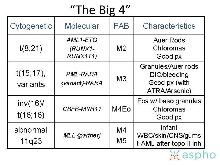 “The Big 4” Cytogenetic Molecular t(8; 21) AML 1 -ETO (RUNX 1 T 1)
