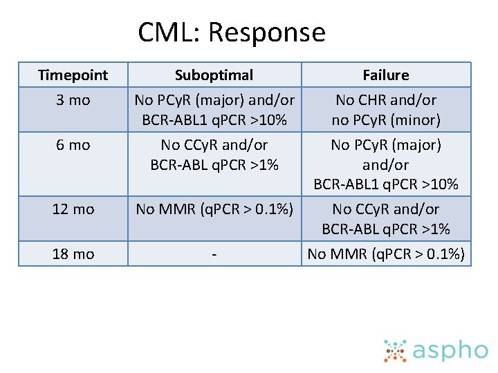 CML: Response Timepoint Suboptimal Failure 3 mo No PCy. R (major) and/or BCR-ABL 1