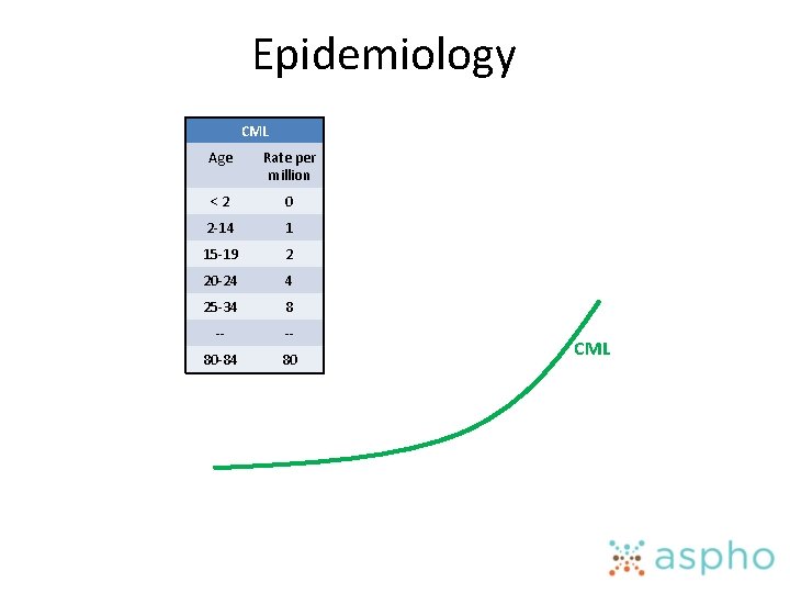 Epidemiology CML Age Rate per million <2 0 2 -14 1 15 -19 2