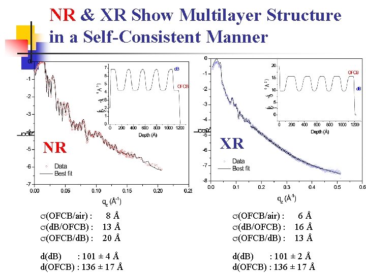 NR & XR Show Multilayer Structure in a Self-Consistent Manner XR NR s(OFCB/air) :