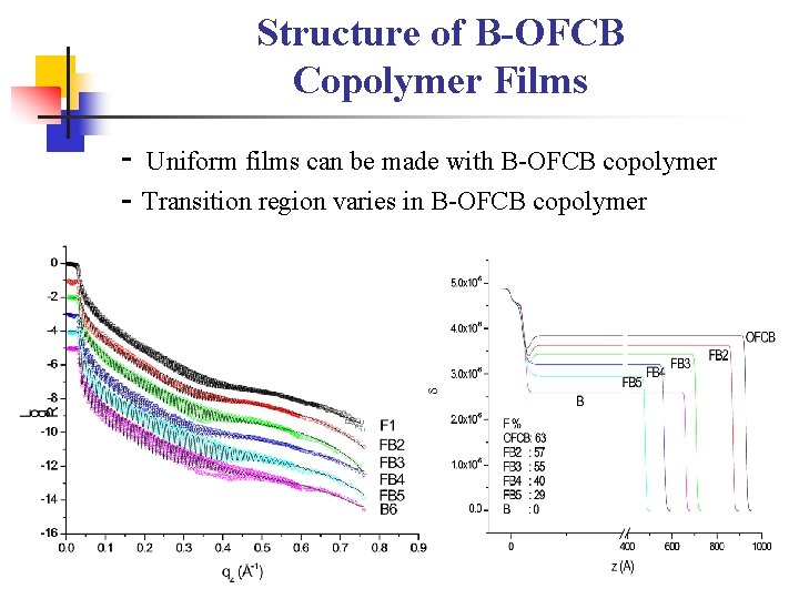 Structure of B-OFCB Copolymer Films - Uniform films can be made with B-OFCB copolymer