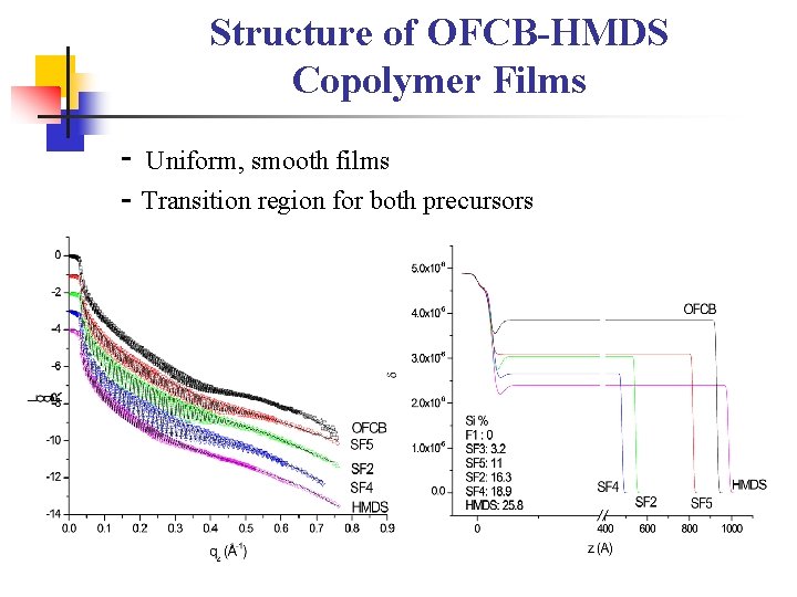 Structure of OFCB-HMDS Copolymer Films - Uniform, smooth films - Transition region for both