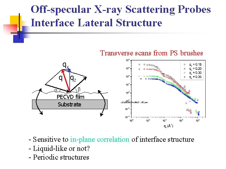 Off-specular X-ray Scattering Probes Interface Lateral Structure Transverse scans from PS brushes qx q