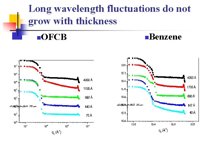 Long wavelength fluctuations do not grow with thickness n OFCB n Benzene 