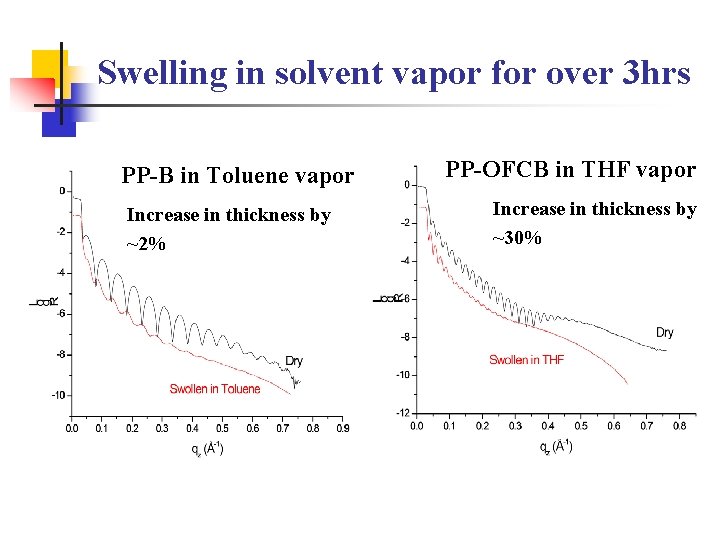 Swelling in solvent vapor for over 3 hrs PP-B in Toluene vapor Increase in