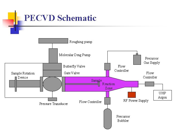 PECVD Schematic Roughing pump Molecular Drag Pump Butterfly Valve Sample Rotation Device Flow Controller