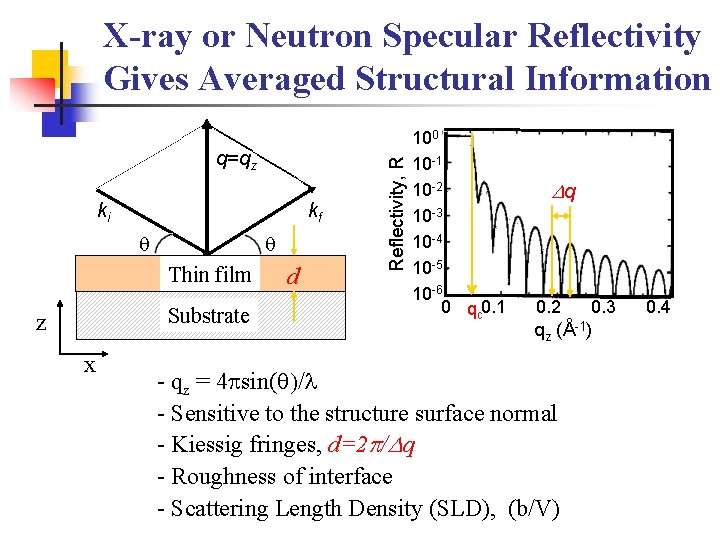 q=qz kf ki q q Thin film Substrate z x d Reflectivity, R X-ray