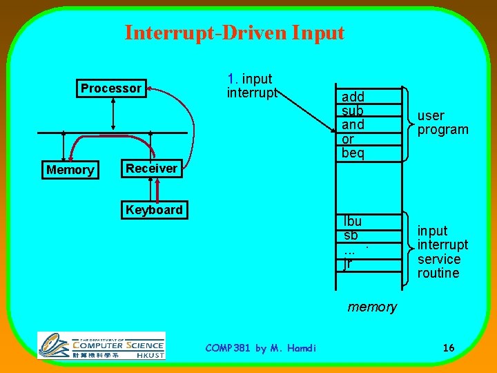 Interrupt-Driven Input Processor Memory 1. input interrupt add sub and or beq user program