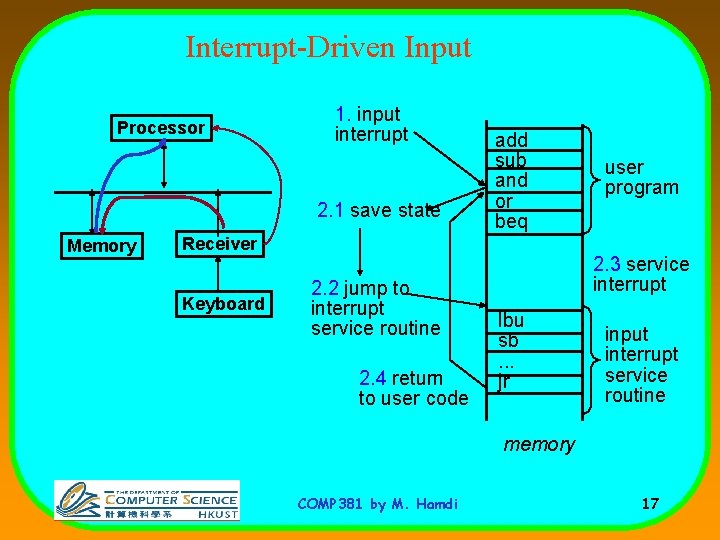 Interrupt-Driven Input Processor 1. input interrupt 2. 1 save state Memory add sub and