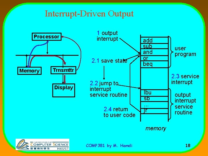 Interrupt-Driven Output Processor 1. output interrupt 2. 1 save state Memory add sub and