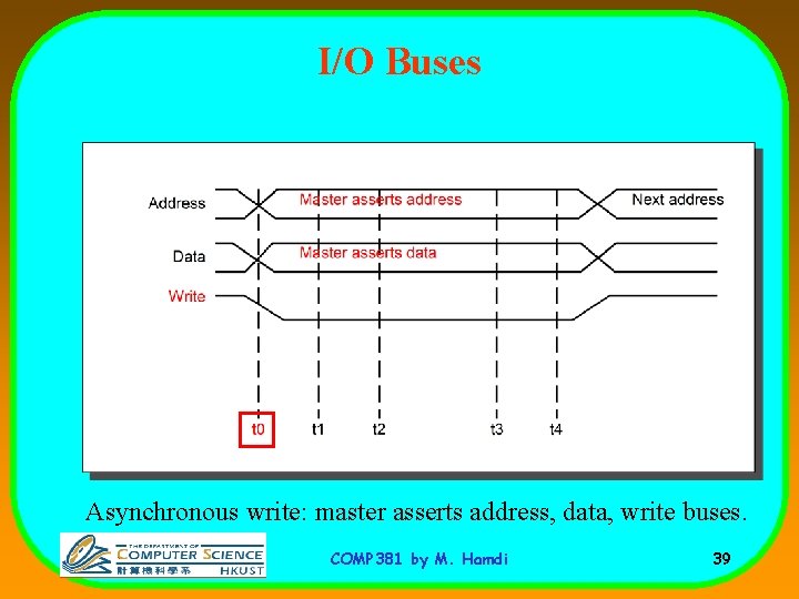 I/O Buses Asynchronous write: master asserts address, data, write buses. COMP 381 by M.