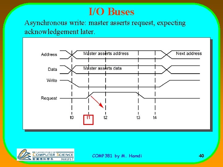 I/O Buses Asynchronous write: master asserts request, expecting acknowledgement later. COMP 381 by M.