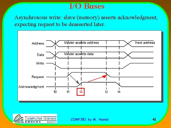 I/O Buses Asynchronous write: slave (memory) asserts acknowledgment, expecting request to be deasserted later.