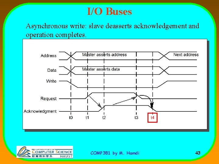 I/O Buses Asynchronous write: slave deasserts acknowledgement and operation completes. COMP 381 by M.