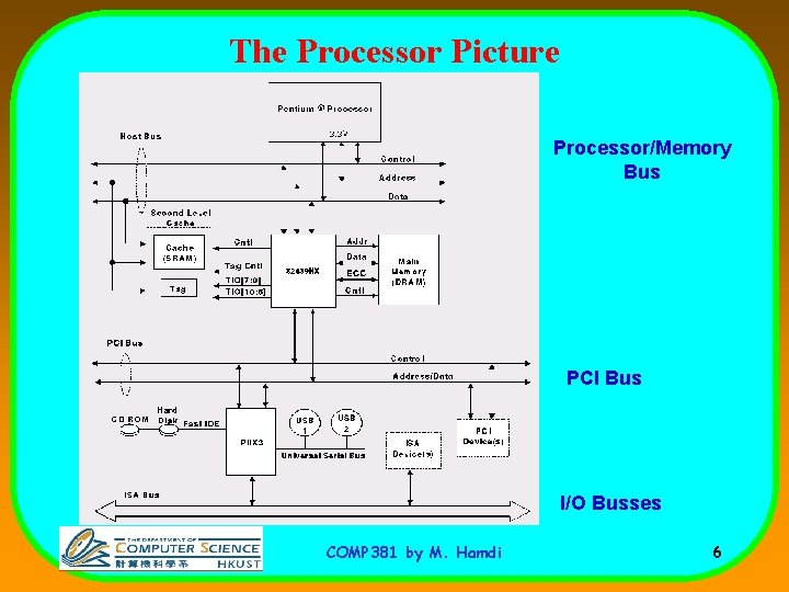 The Processor Picture Processor/Memory Bus PCI Bus I/O Busses COMP 381 by M. Hamdi