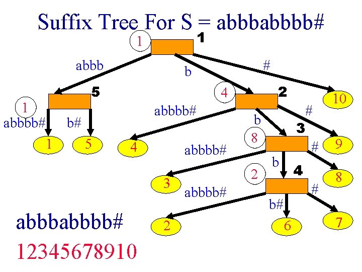 Suffix Tree For S = abbbb# 1 1 abbb 5 1 abbbb# 5 2 Suffix Tree For S = abbbb# 1 1 abbb 5 1 abbbb# 5 2