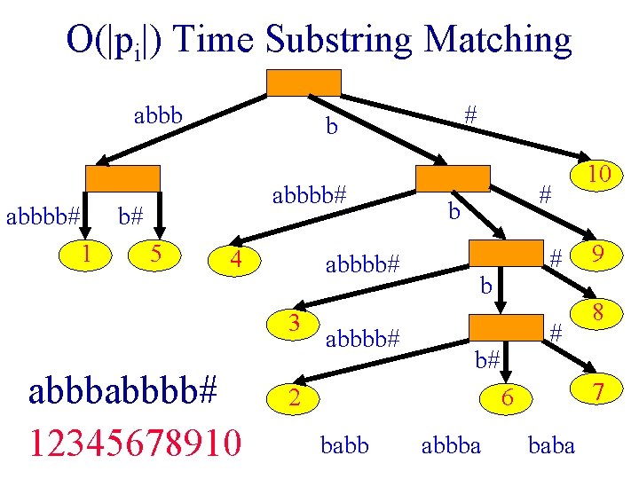 O(|pi|) Time Substring Matching abbbb# b# 1 5 # b 4 abbbb# 3 abbbb# O(|pi|) Time Substring Matching abbbb# b# 1 5 # b 4 abbbb# 3 abbbb#