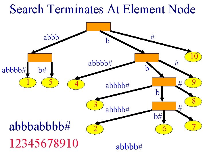 Search Terminates At Element Node abbbb# b# 1 # b 5 4 abbbb# 12345678910 Search Terminates At Element Node abbbb# b# 1 # b 5 4 abbbb# 12345678910